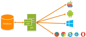 باك اند ويب وتطبيقات الهاتف Web-Mobile Api